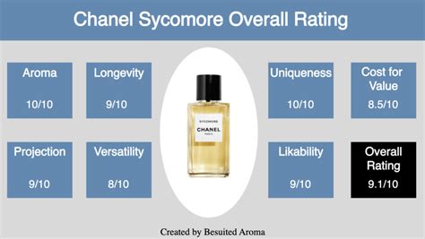 sycomore chanel review|Chanel sycomore dupe.